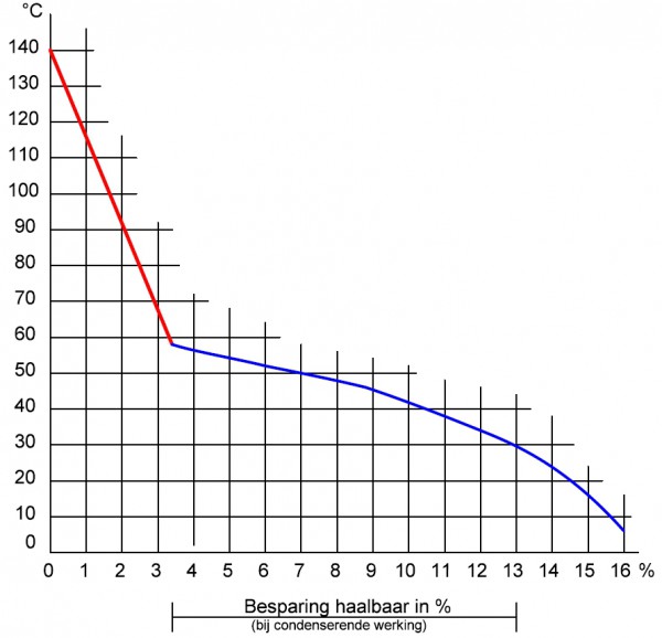 Besparingen diagram ERS